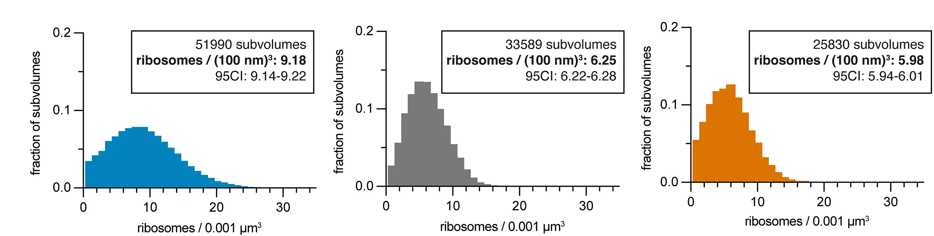 Open access visualization of Bar Plot, Histogram, Ribosomes, Cytosolic Subvolumes, Confidence Interval