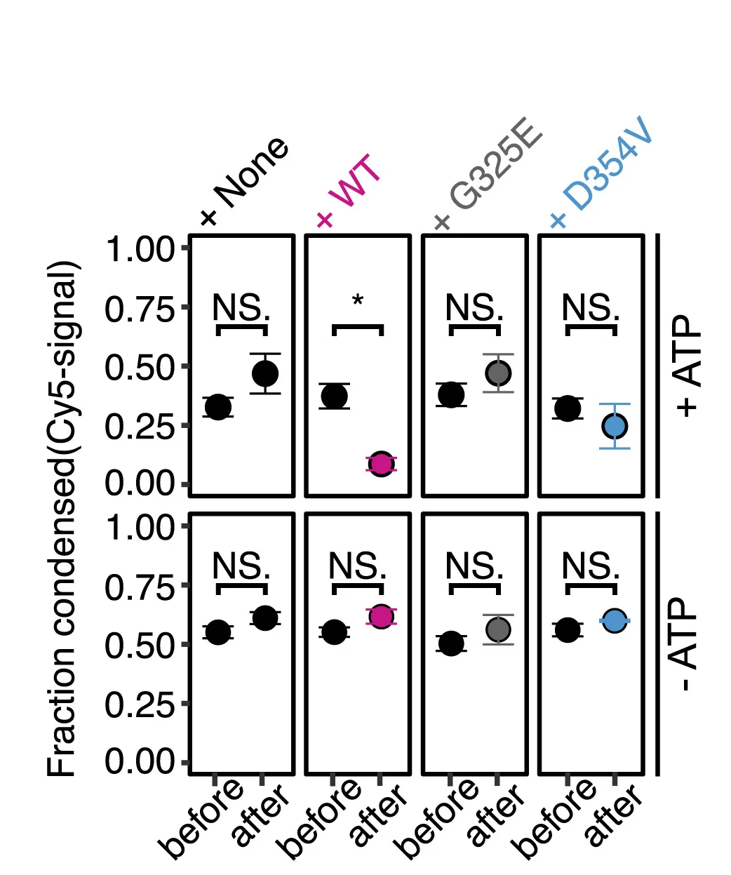 Open access visualization of Scatter Plot, Error Bars, Quantitative Analysis, mRNA-Cy5 Fraction, Condensed mRNA-Cy5