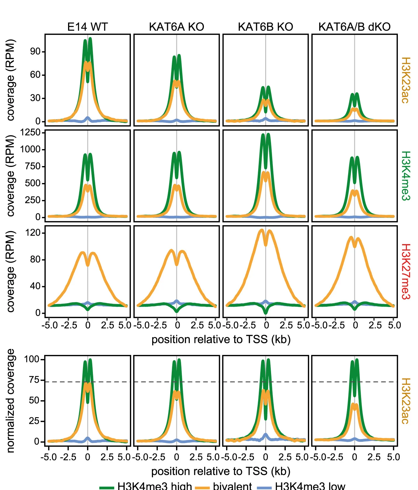 Open access visualization of Line Plot, Read Density Profiles, H3K23ac, H3K27me3, H3K4me3