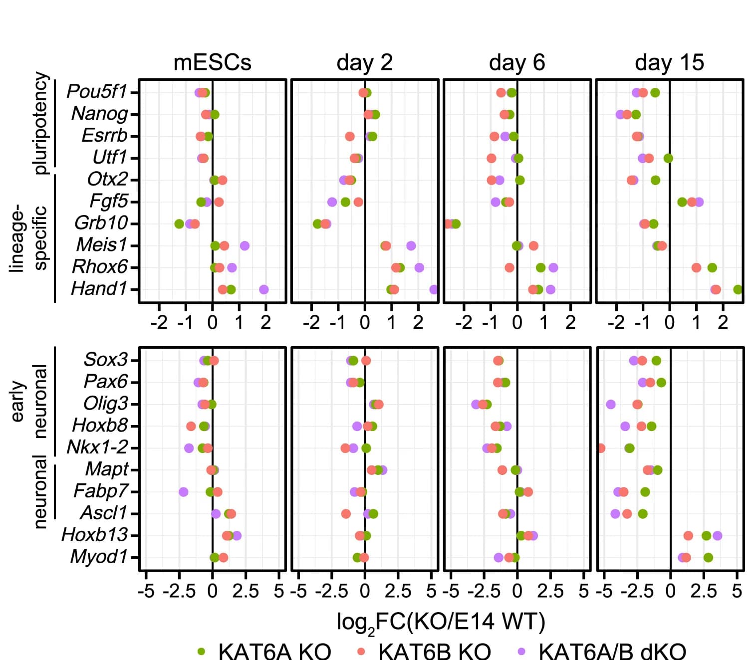 Open access visualization of Scatter Plot, Dot Charts, RNA Expression, Knockout Lines, Wild-type Controls