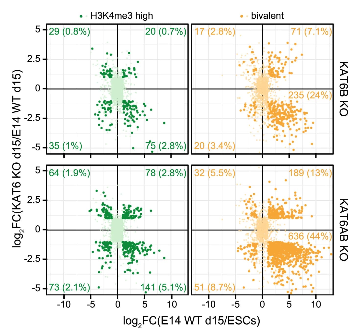 Open access visualization of Scatter Plot, Correlation Plots, RNA Expression, Knockout Lines, Wild-type Controls
