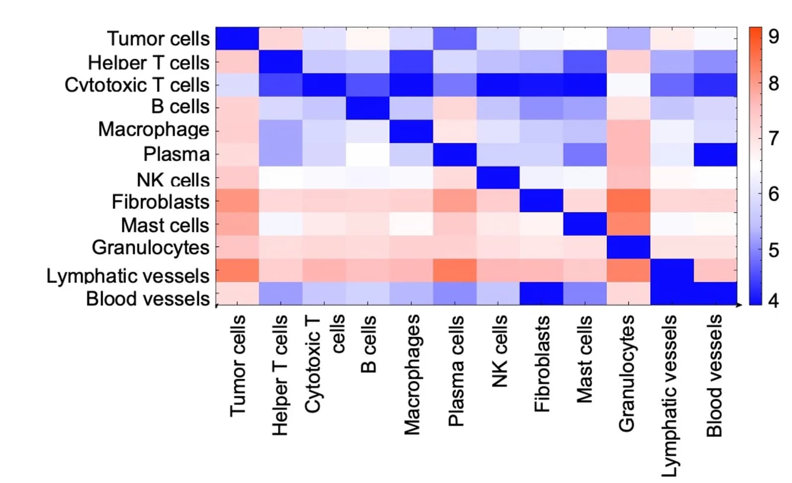 Open access visualization of Heatmap, Clustered, Cellular Proximity, Cell Interactions, Cell Types