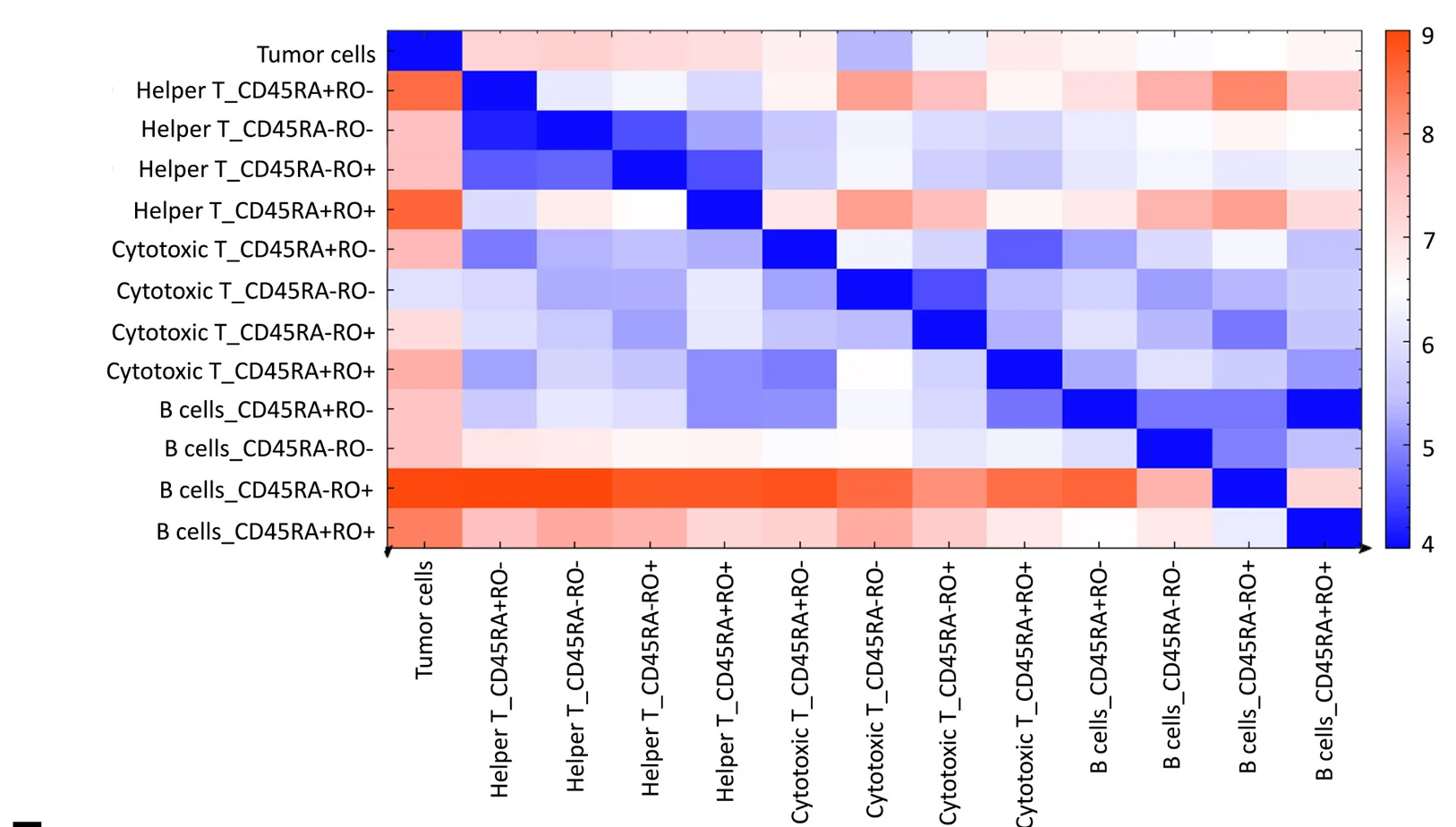 Open access visualization of Heatmap, Distance Heatmap, Tumor Cells, T Lymphocytes, B Lymphocytes