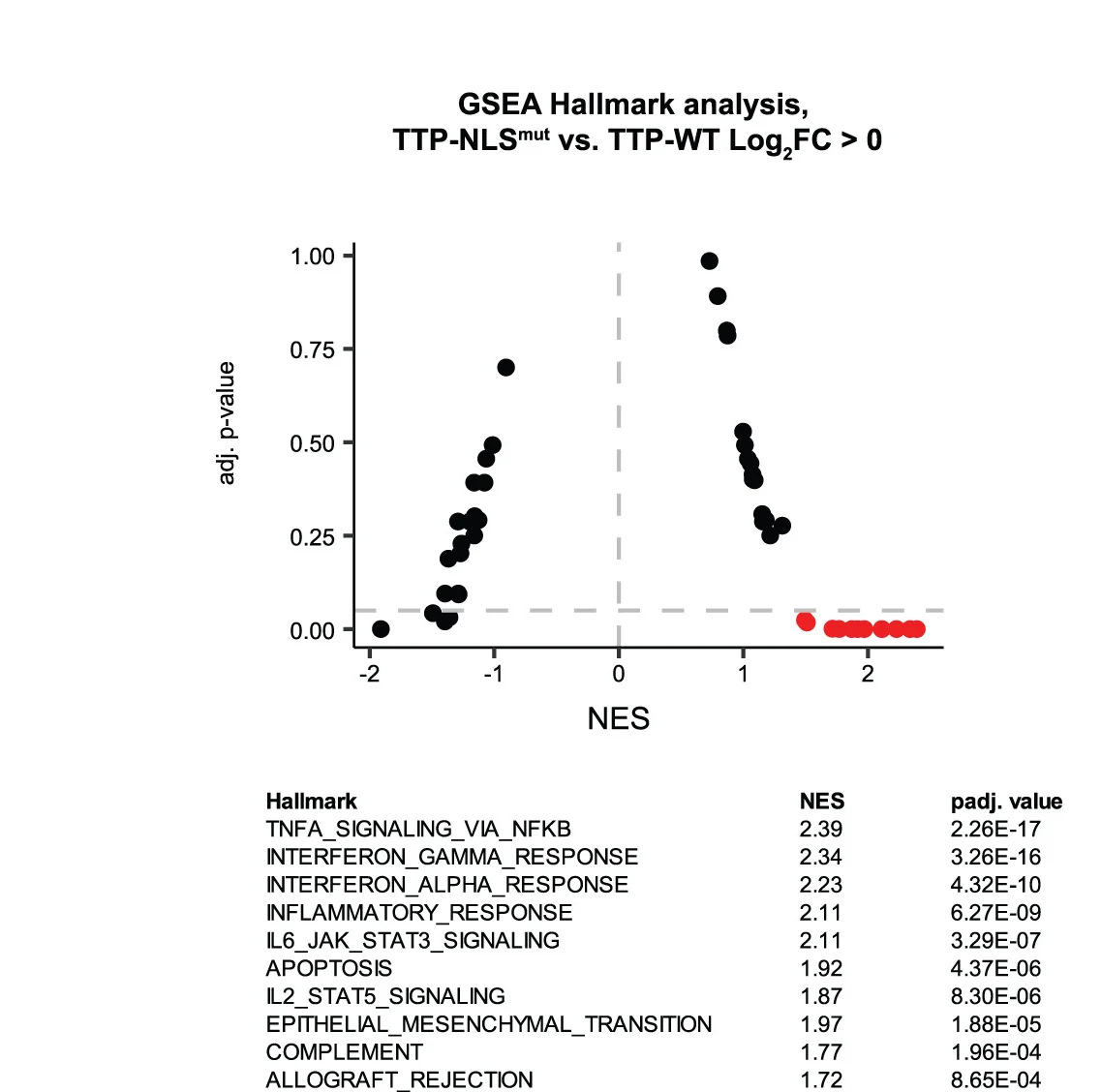 Open access visualization of Scatter Plot, Table Image, RNA-seq, TTP-WT, TTP-NLSmut