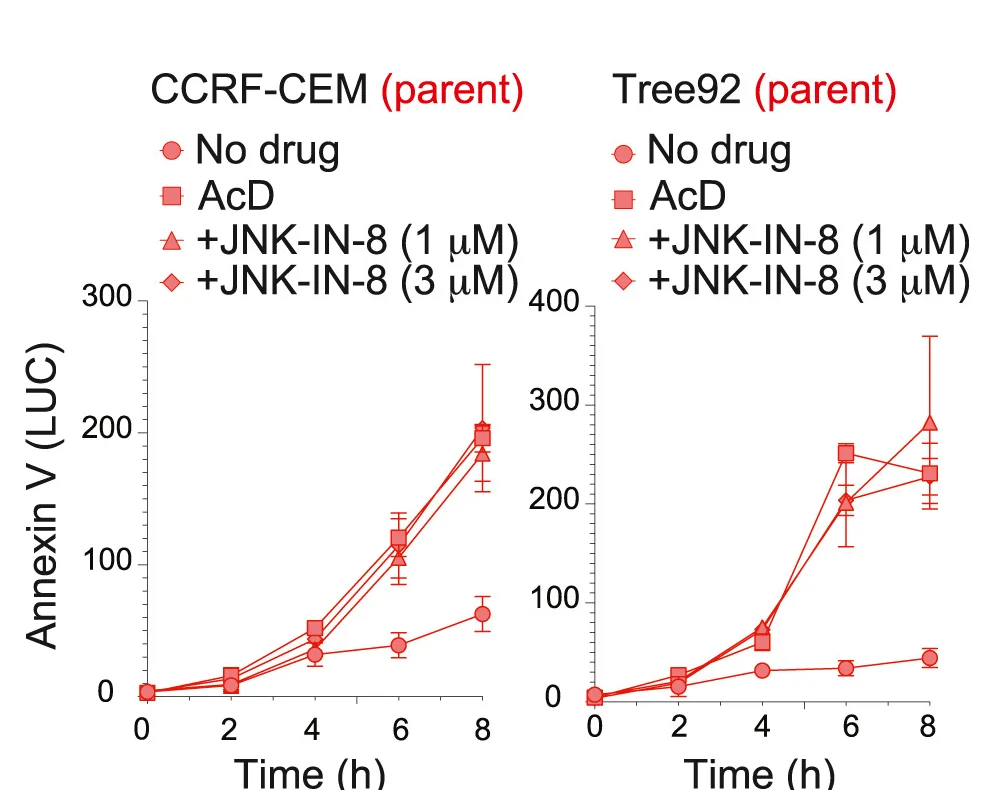Open access visualization of Line Plot, Error Bars, JNK-IN-8, JNK Inhibitor, CPT