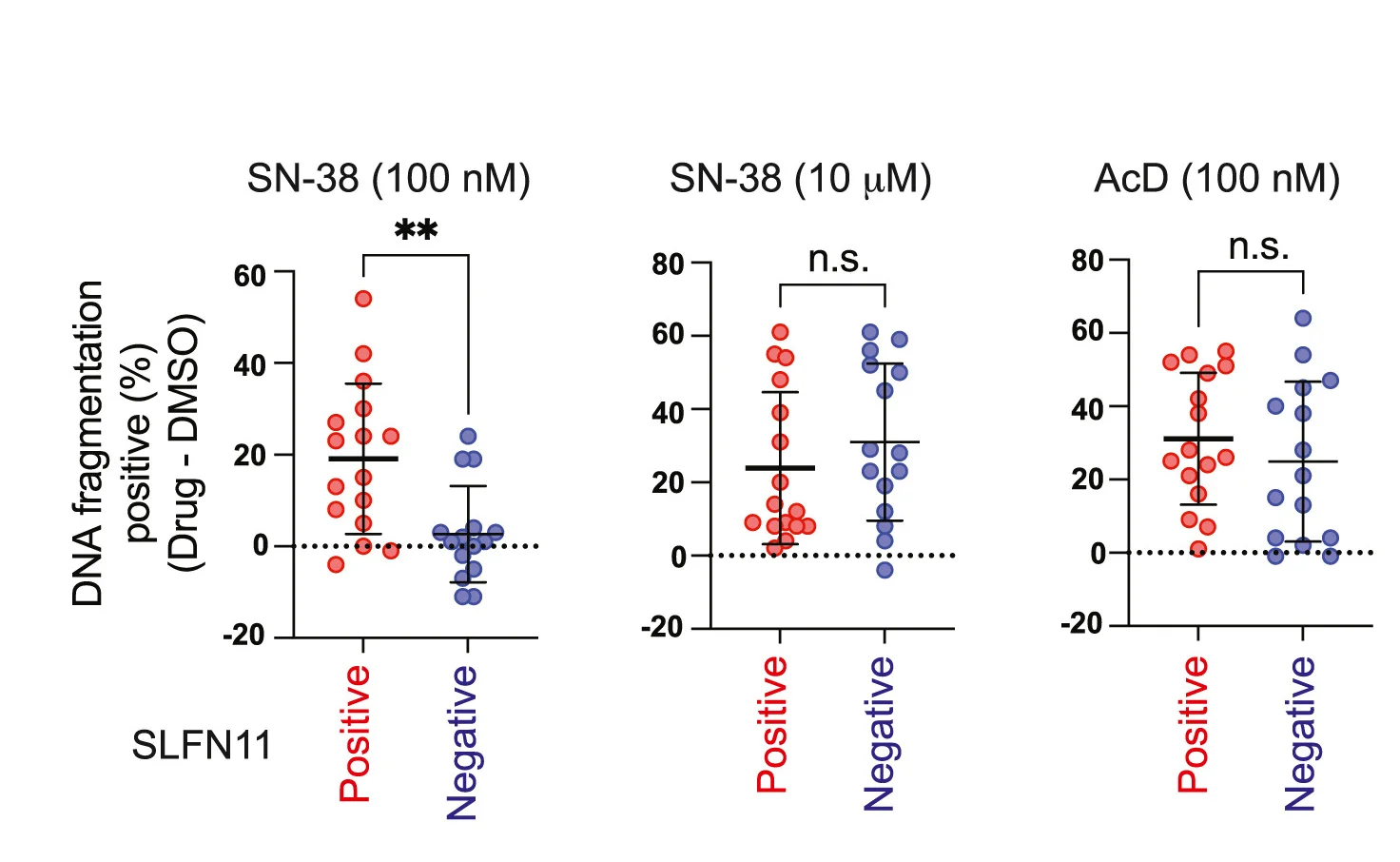 Open access visualization of Scatter Plot, Error Bars, Dot Plots, DNA Fragmentation, Drug Treatments