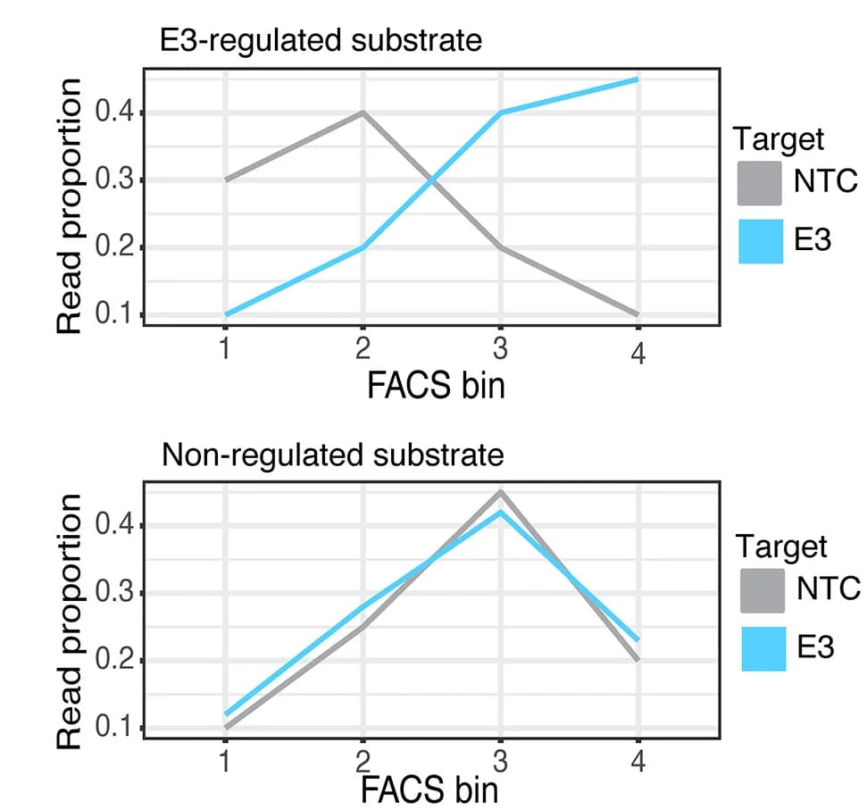 Open access visualization of Line Plot, Read Counts, FACS Bins, E3-Regulated Substrate, Non-Regulated Substrate