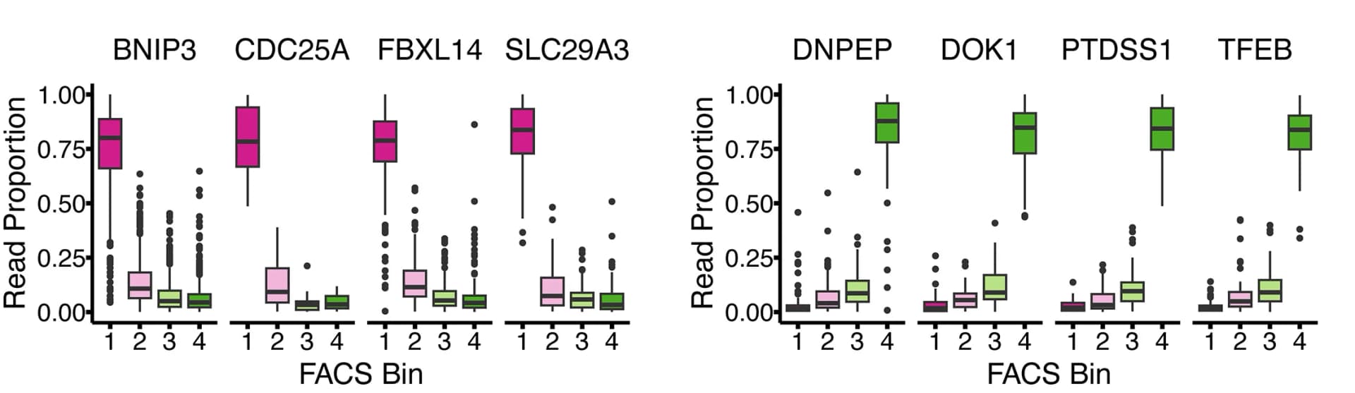 Open access visualization of Box Plot, Scatter Plot, ORFs, Abundance, Barcodes
