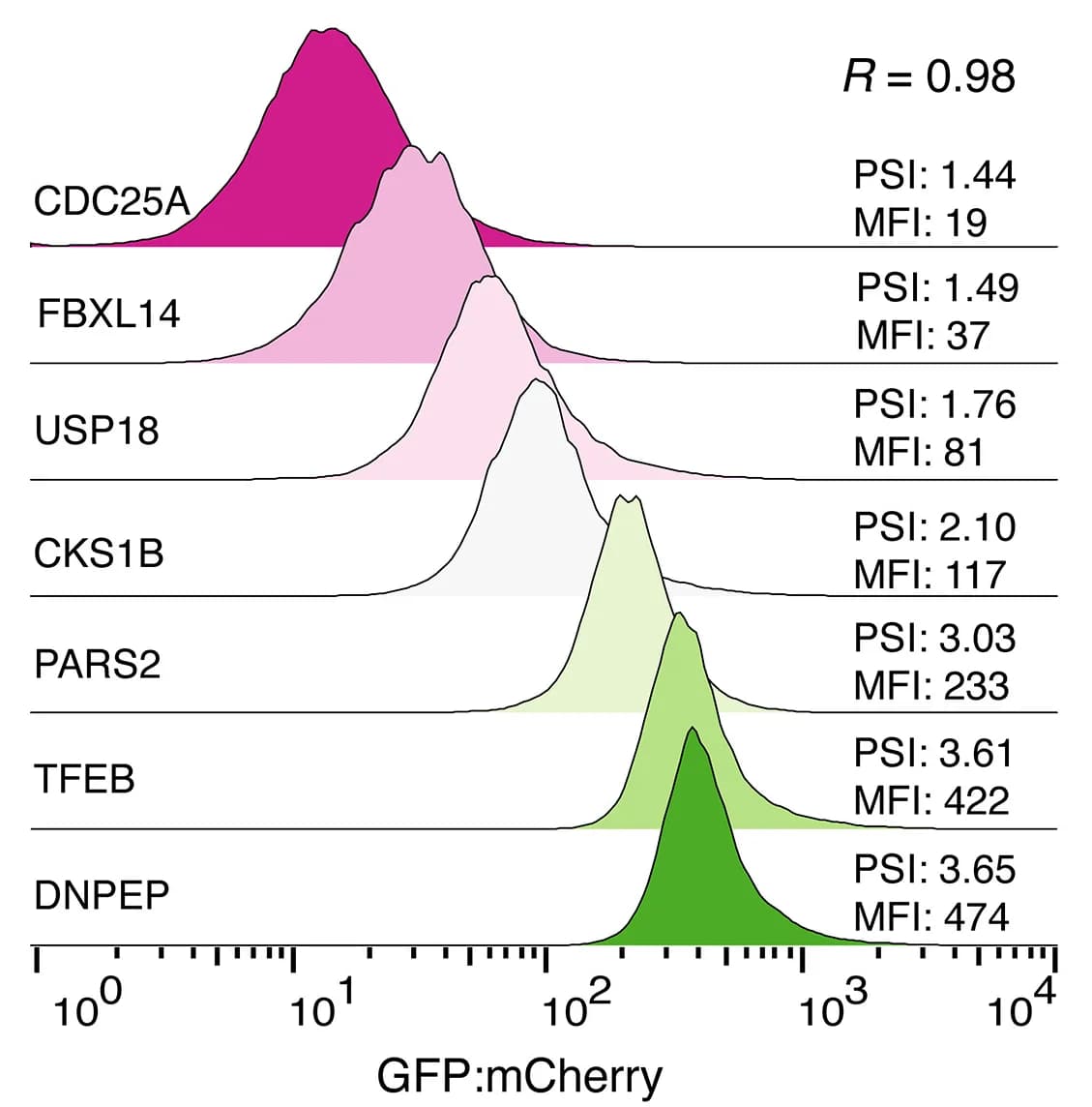 Open access visualization of Density Plot, Line Plot, COMET, PSI Values, GFP:mCherry Ratios