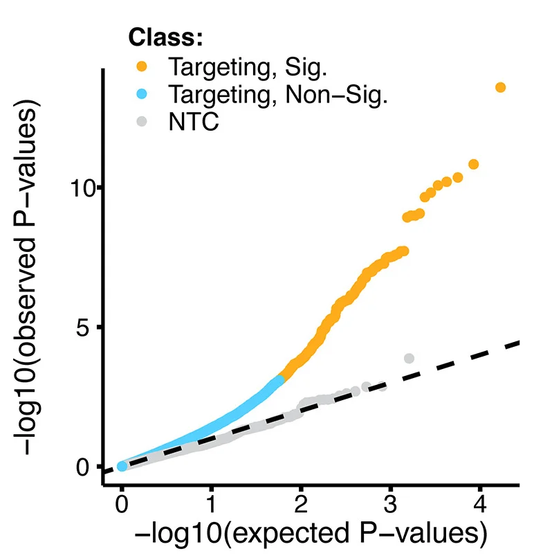 Open access visualization of Scatter Plot, Line Plot, Quantile-Quantile Plot, p-values, NTC