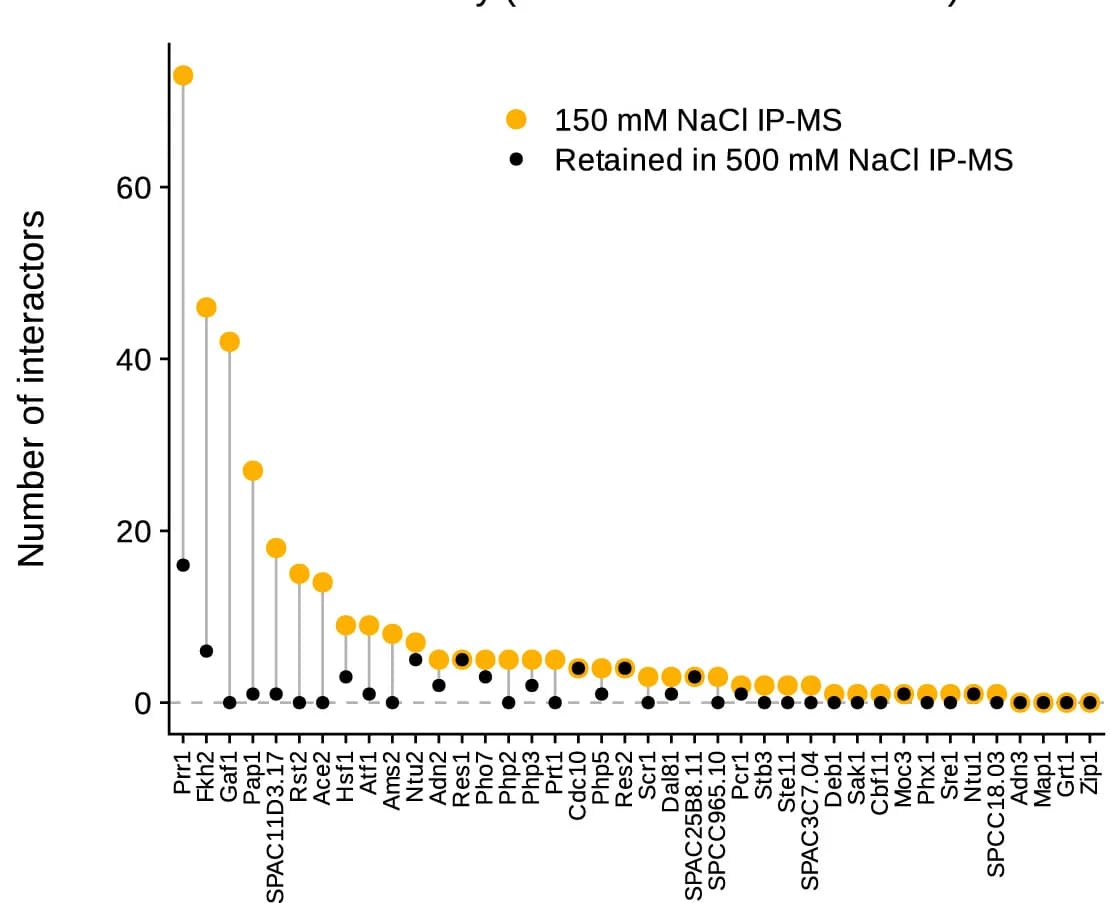 Open access visualization of Scatter Plot, TF Interactors, IP-MS Screen, NaCl Concentration