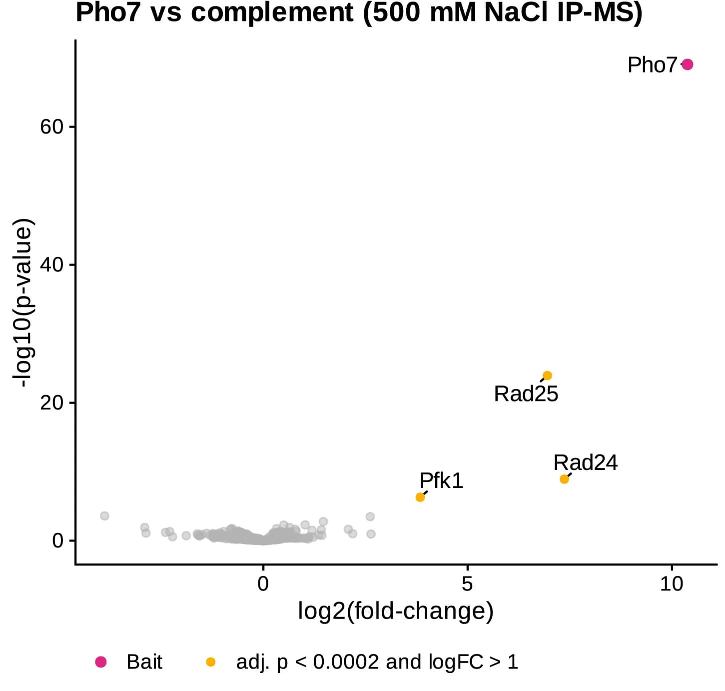 Open access visualization of Volcano Plot, Scatter Plot, IP-MS, Proteins