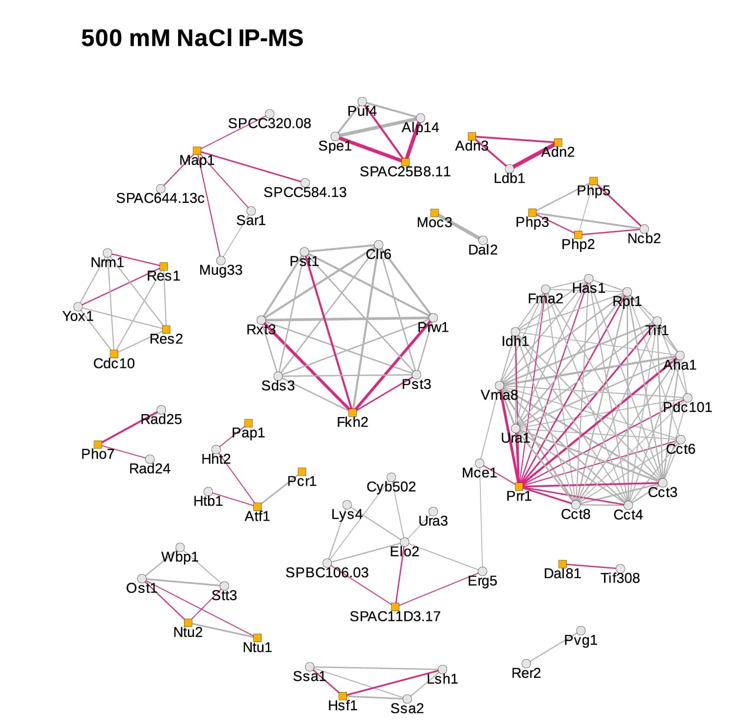 Open access visualization of Network, Pathway, Prey-Prey Interaction Networks, IP-MS, Transcription Factors