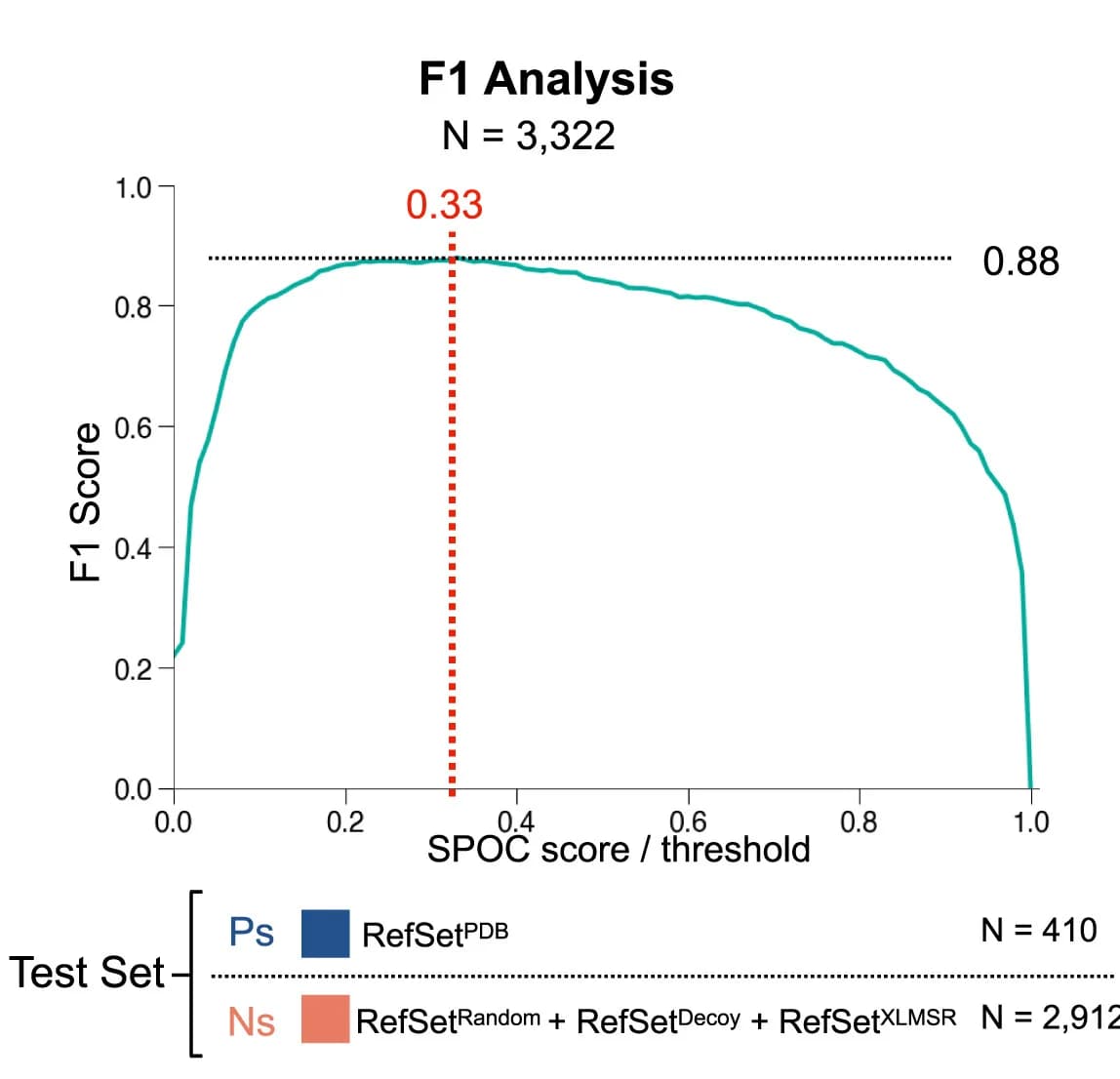 Open access visualization of Line Plot, F1 Score, SPOC Score, Threshold, Test Sets