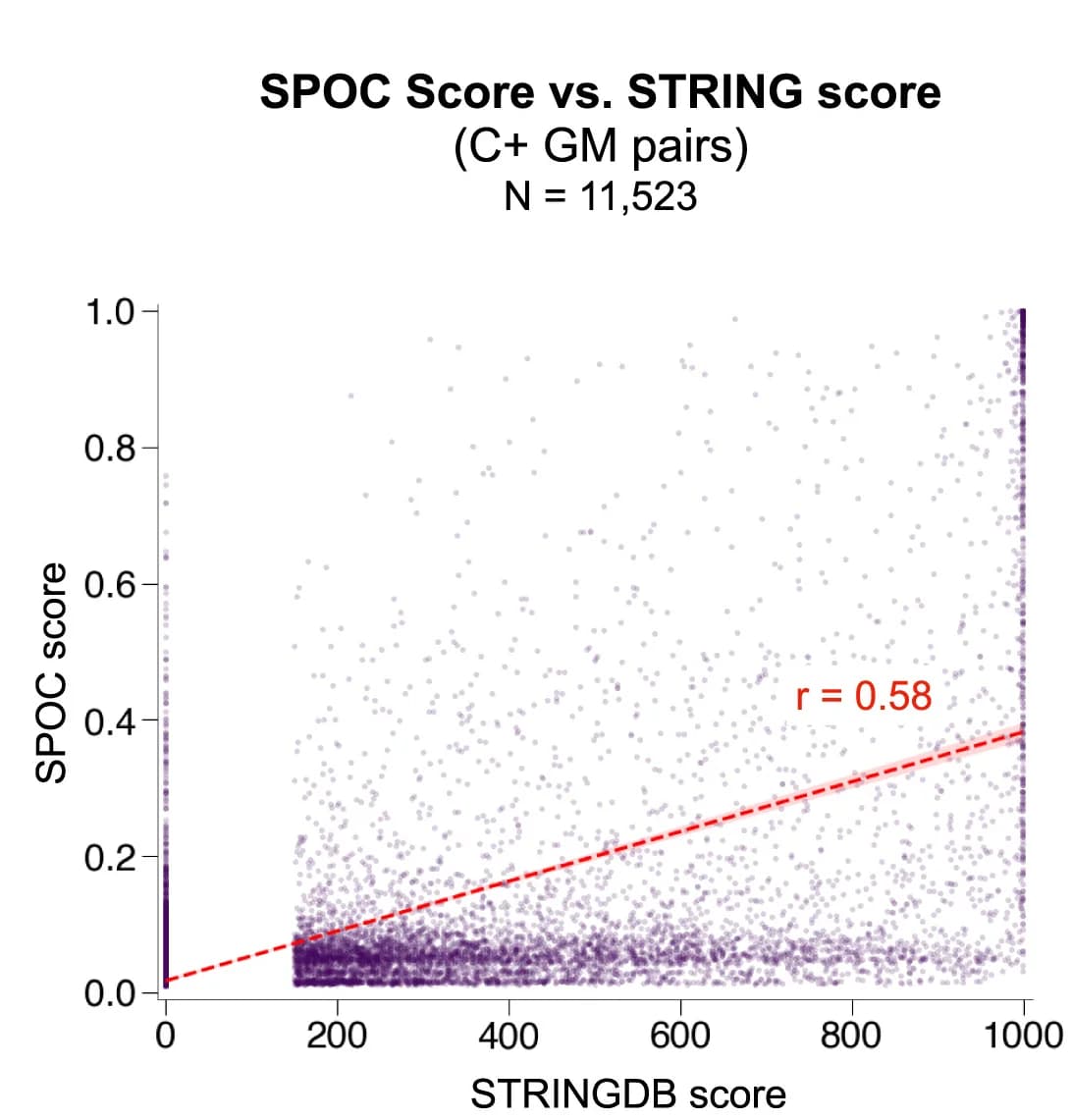 Open access visualization of Scatter Plot, Regression Plot, Scatterplot, SPOC Score, STRING DB Score