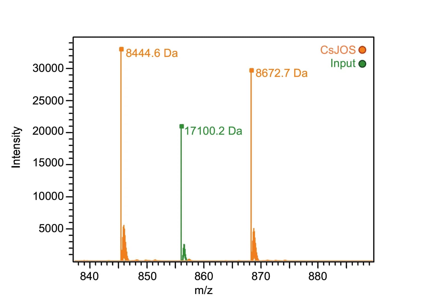 Open access visualization of Line Plot, Mass Spectrometry, M1-linked Diubiquitin, CsJOS, Monoisotopic Mass