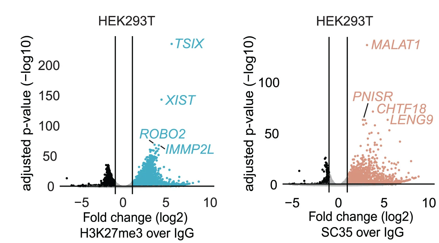Open access visualization of Scatter Plot, Volcano Plot, Transcripts, H3K27me3, SC35