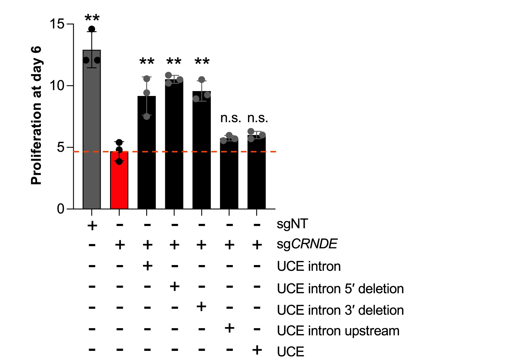 Open access visualization of Bar Plot, Error Bars, Cell Proliferation, CRNDE, Cell Counts