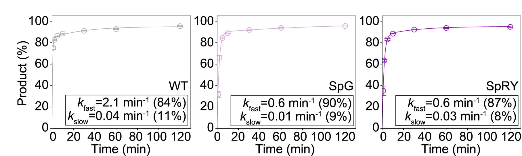 Open access visualization of Line Plot, Scatter Plot, Time Course Analysis, DNA Cleavage Products, sgRNA