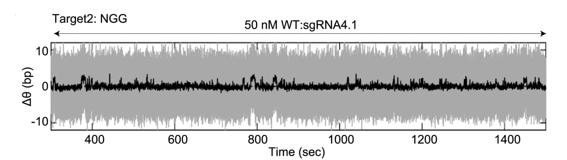 Open access visualization of Line Plot, Error Bars, Time-Resolved Measurements, Equilibrium Twist Change, WTSpyCas9
