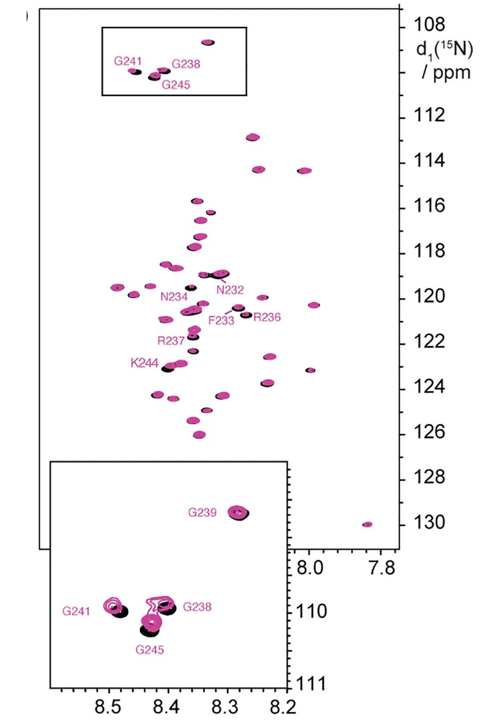 Open access visualization of Scatter Plot, Stm1, Ifh1, NMR, Chemical Shift Perturbation