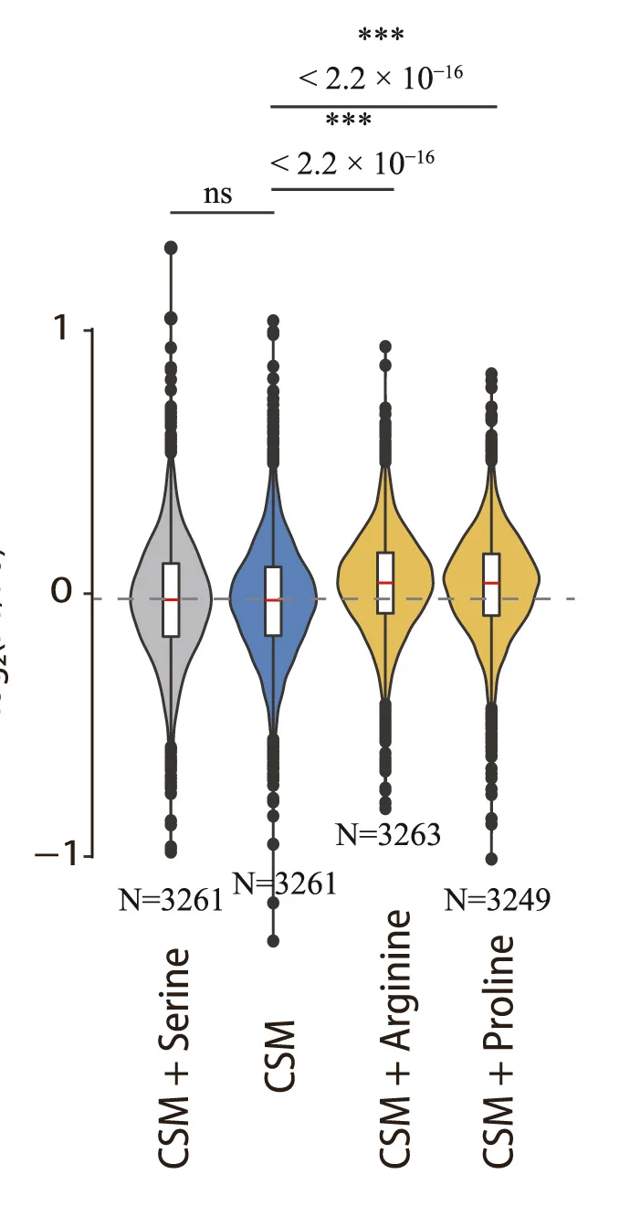 Open access visualization of Violin Plot, Box Plot, Metagene Plot, Frameshift Index, Amino Acid Supplementation