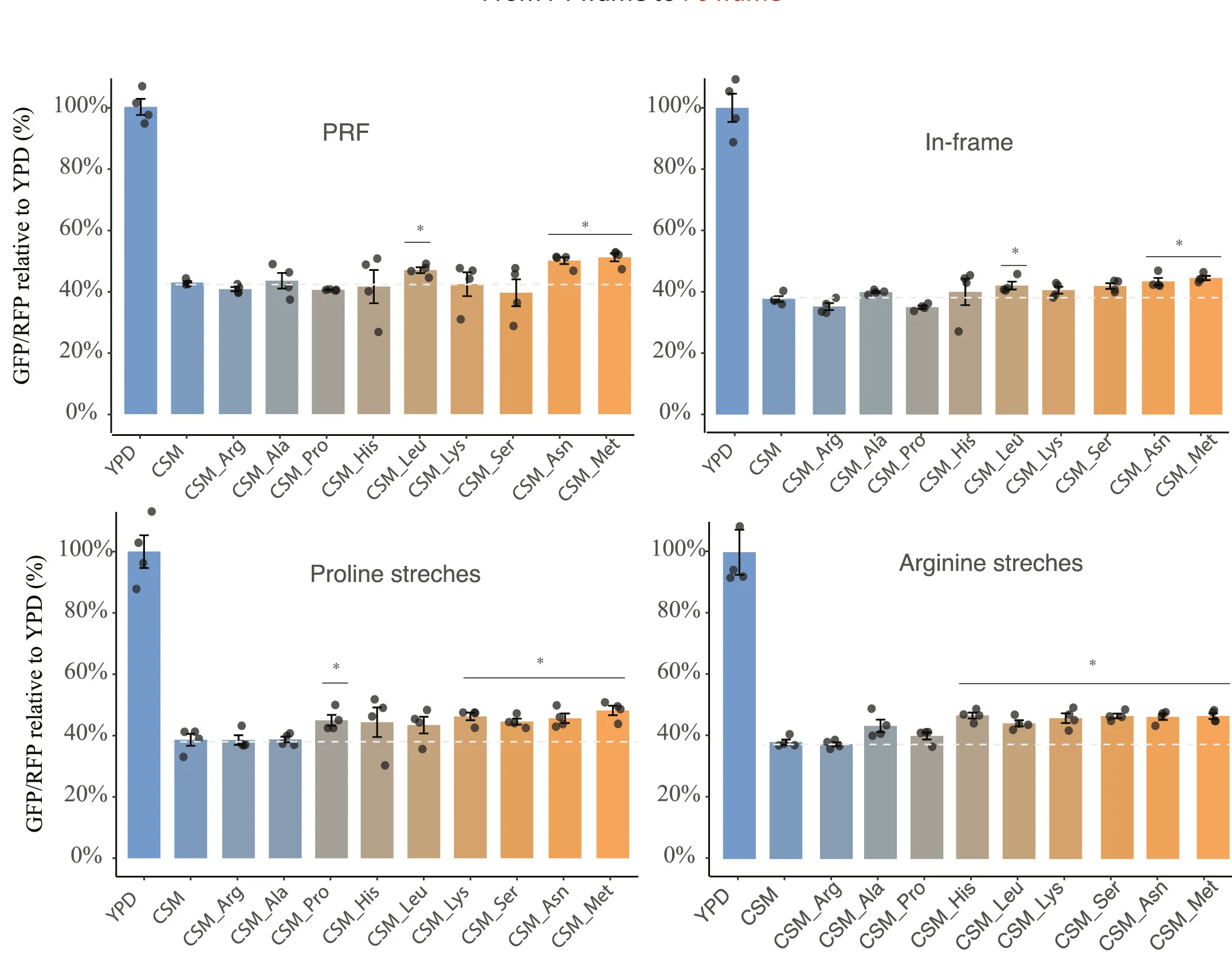 Open access visualization of Bar Plot, Error Bars, Scatter Plot, Amino Acid Supplementation, Frameshift Frequency