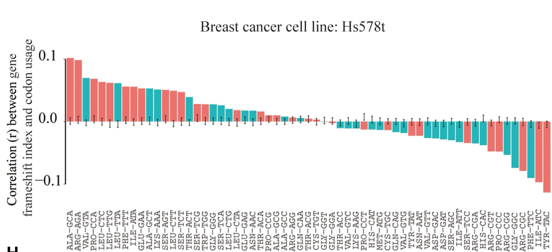 Open access visualization of Bar Plot, Error Bars, Clustered, Pearson Correlation, Gene-Specific Frameshift Index