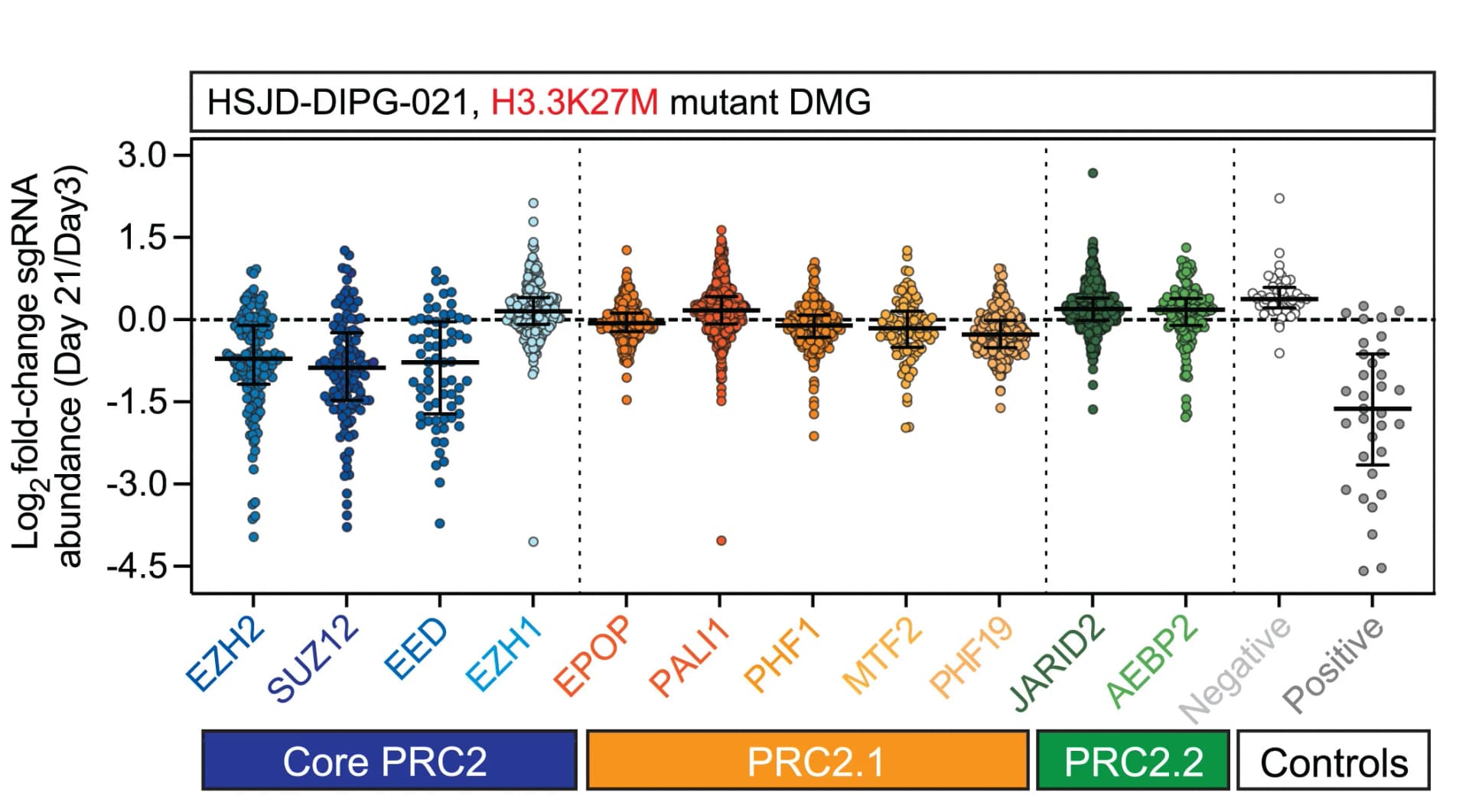 Open access visualization of Scatter Plot, Error Bars, PRC2 Tiling CRISPR Dropout Screen, HSJD-DIPG-021 Cells, Log2fold Change