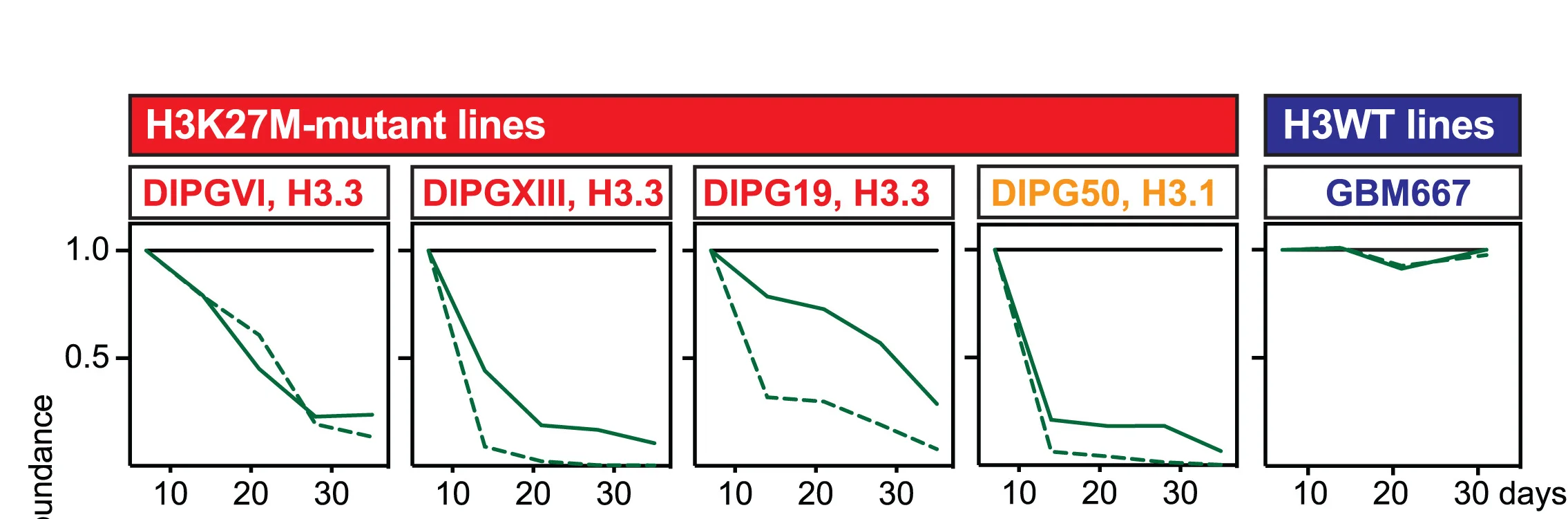 Open access visualization of Line Plot, Growth Competition Assays, DMG Cell Lines, Glioma Cell Lines, CBX4