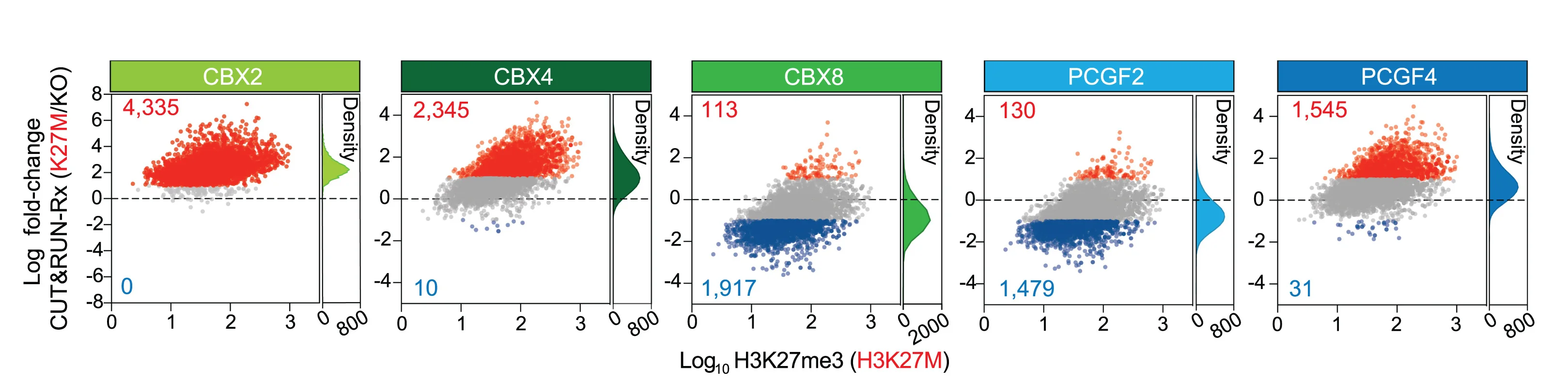 Open access visualization of Scatter Plot, Density Plot, MA Plots, CBX2, CBX4