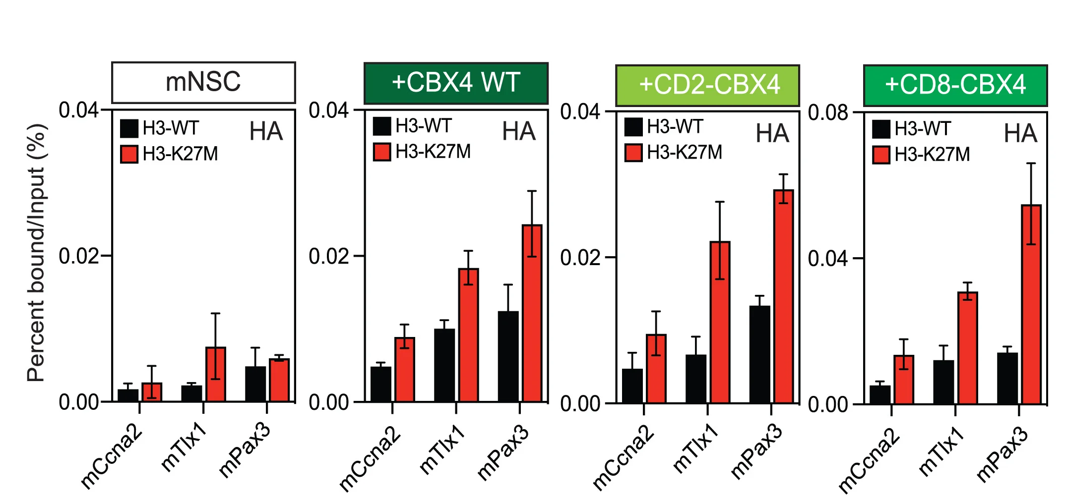Open access visualization of Bar Plot, Error Bars, Clustered, CUT&RUN qPCR, HA-tagged