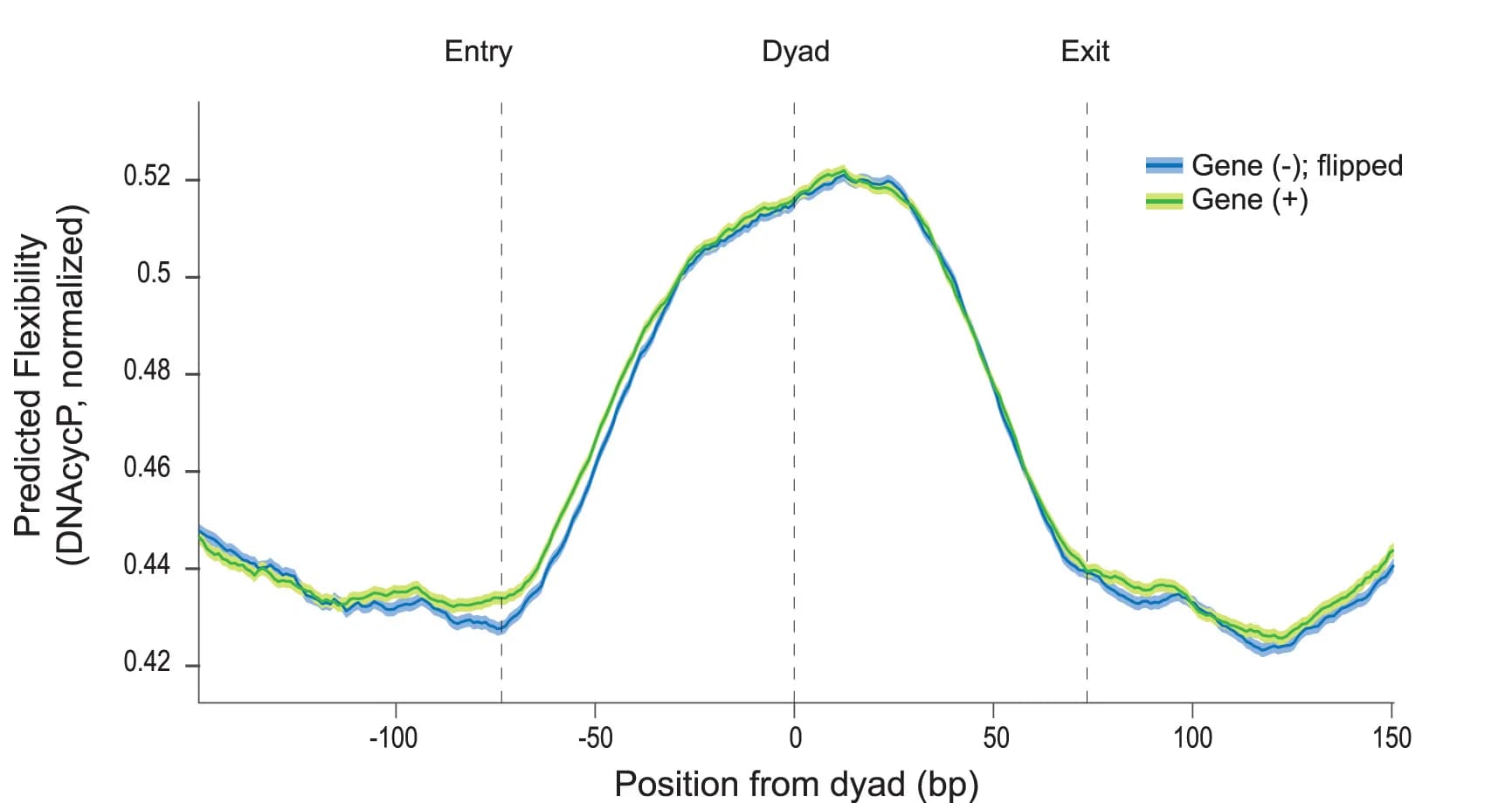 Open access visualization of Line Plot, Error Bars, NPSs, HeLa Cells, Gene-encoded Strands