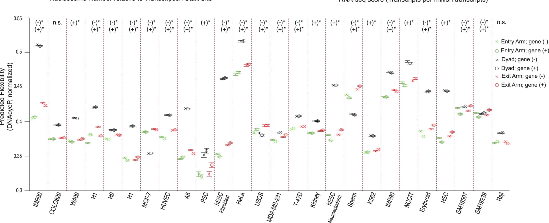 Open access visualization of Scatter Plot, Error Bars, NPSs, MNase-seq Experiments, Proximal Region