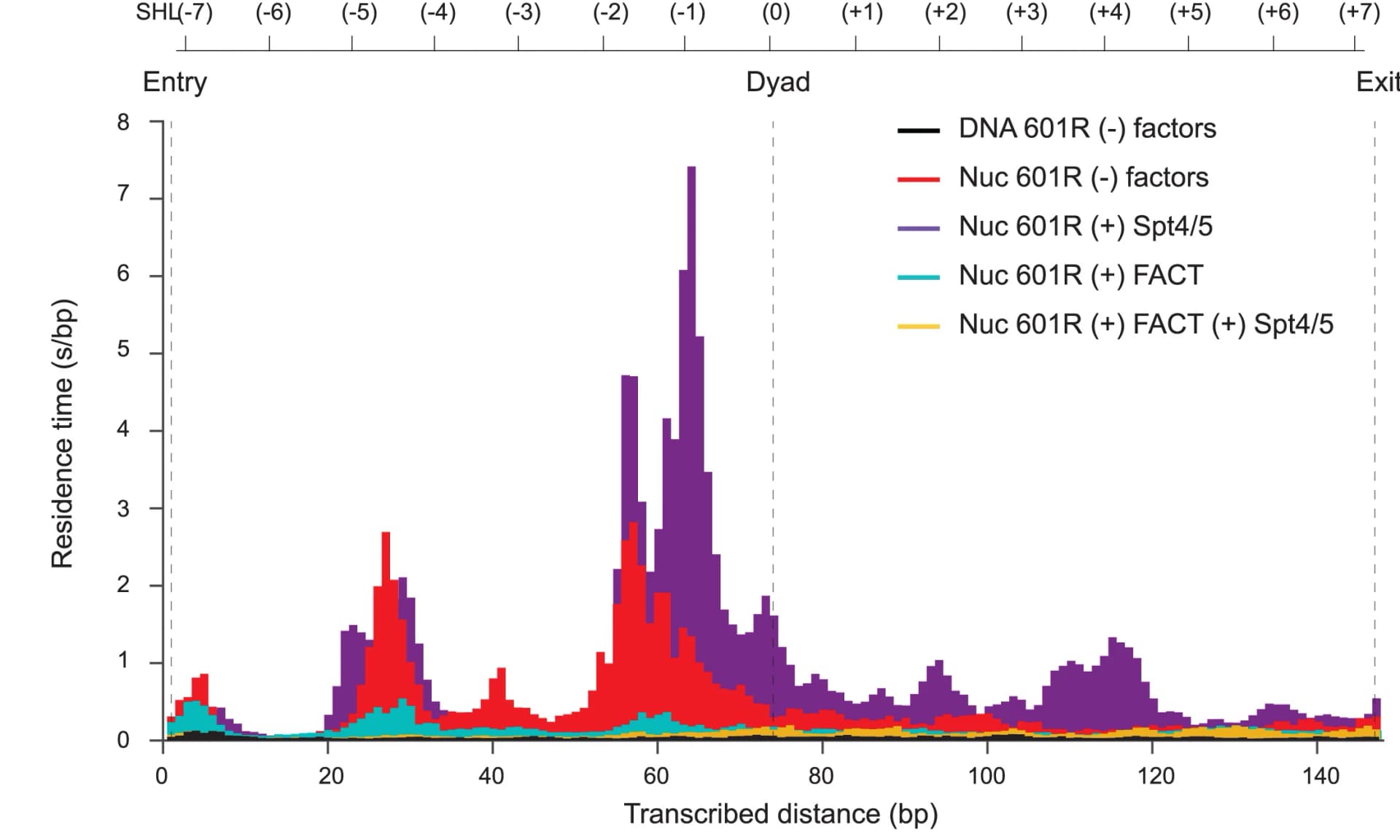 Open access visualization of Histogram, Line Plot, RNA Pol II, DNA, Nucleosome