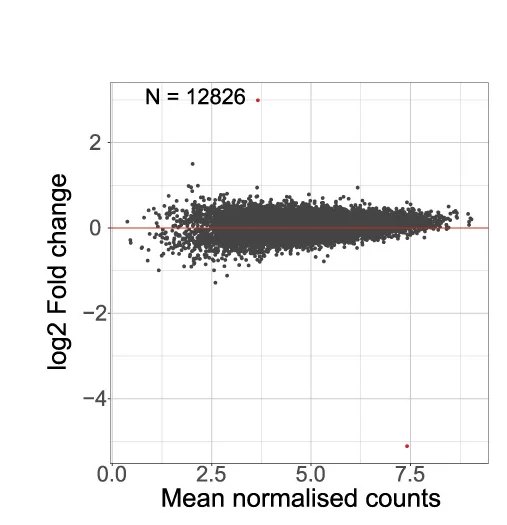 Open access visualization of Scatter Plot, Volcano Plot, MA Plot, Capture-C Signal, Embryos