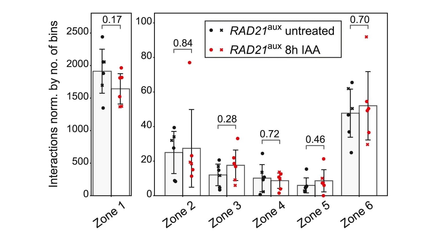 Open access visualization of Bar Plot, Error Bars, Scatter Plot, Bar Plots, Replicates