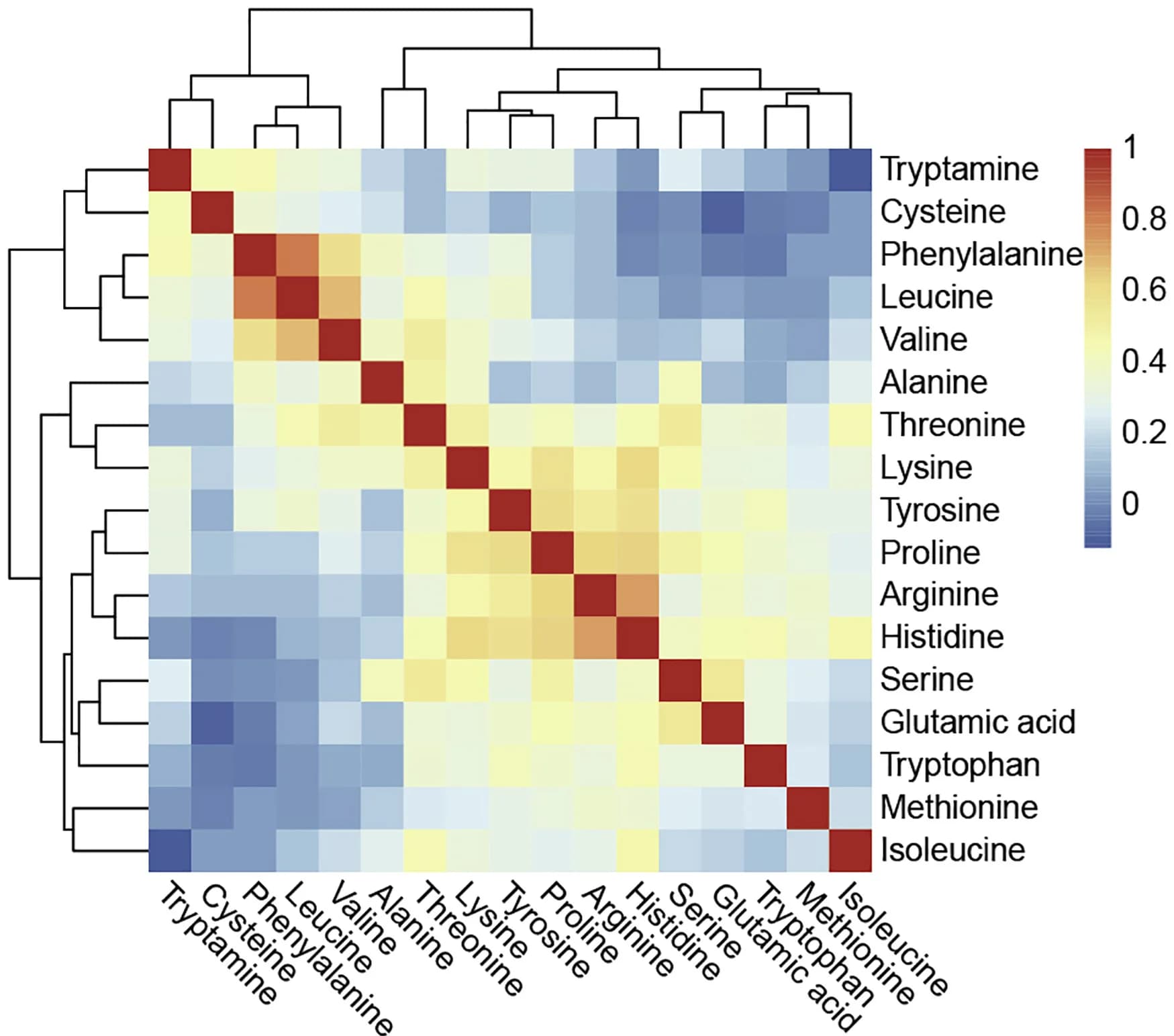 Open access visualization of Heatmap, Clustered, Amino Acids, Rice Grains, Correlation