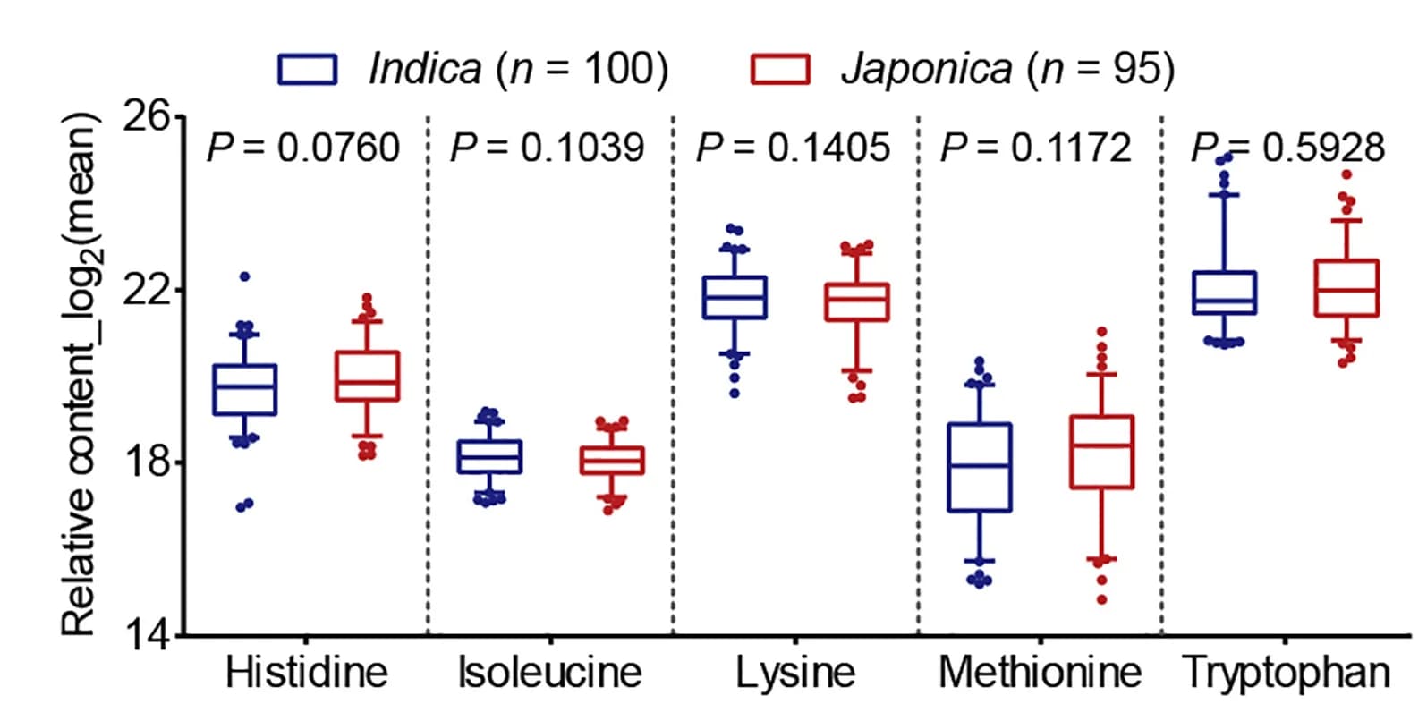 Open access visualization of Box Plot, Scatter Plot, Boxplots, EAA, Indica