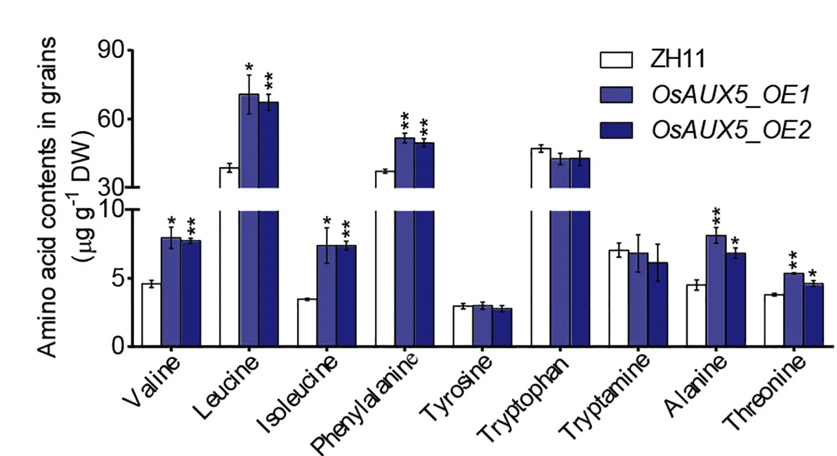 Open access visualization of Bar Plot, Error Bars, Clustered, Amino Acid Content, Grains