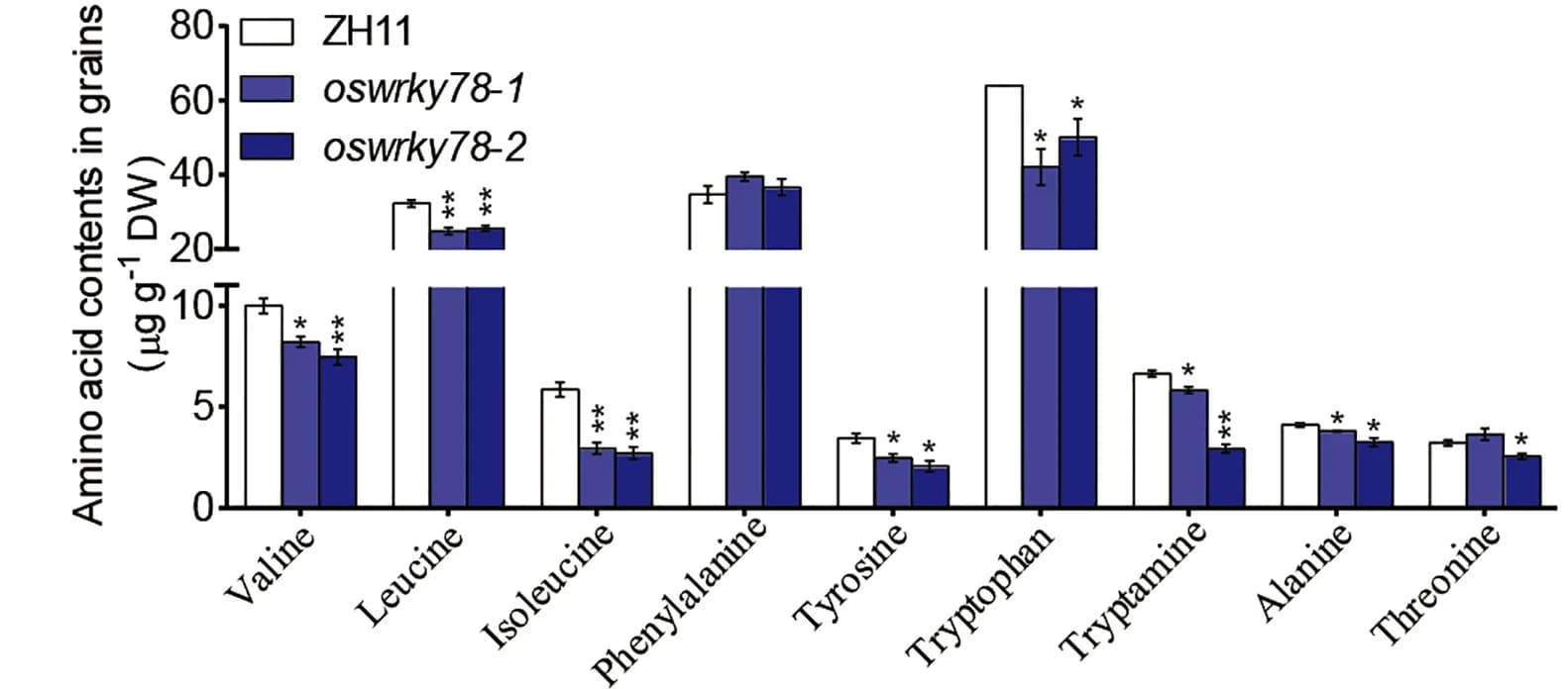 Open access visualization of Clustered, Error Bars, Bar Plot, Amino Acid, Grain