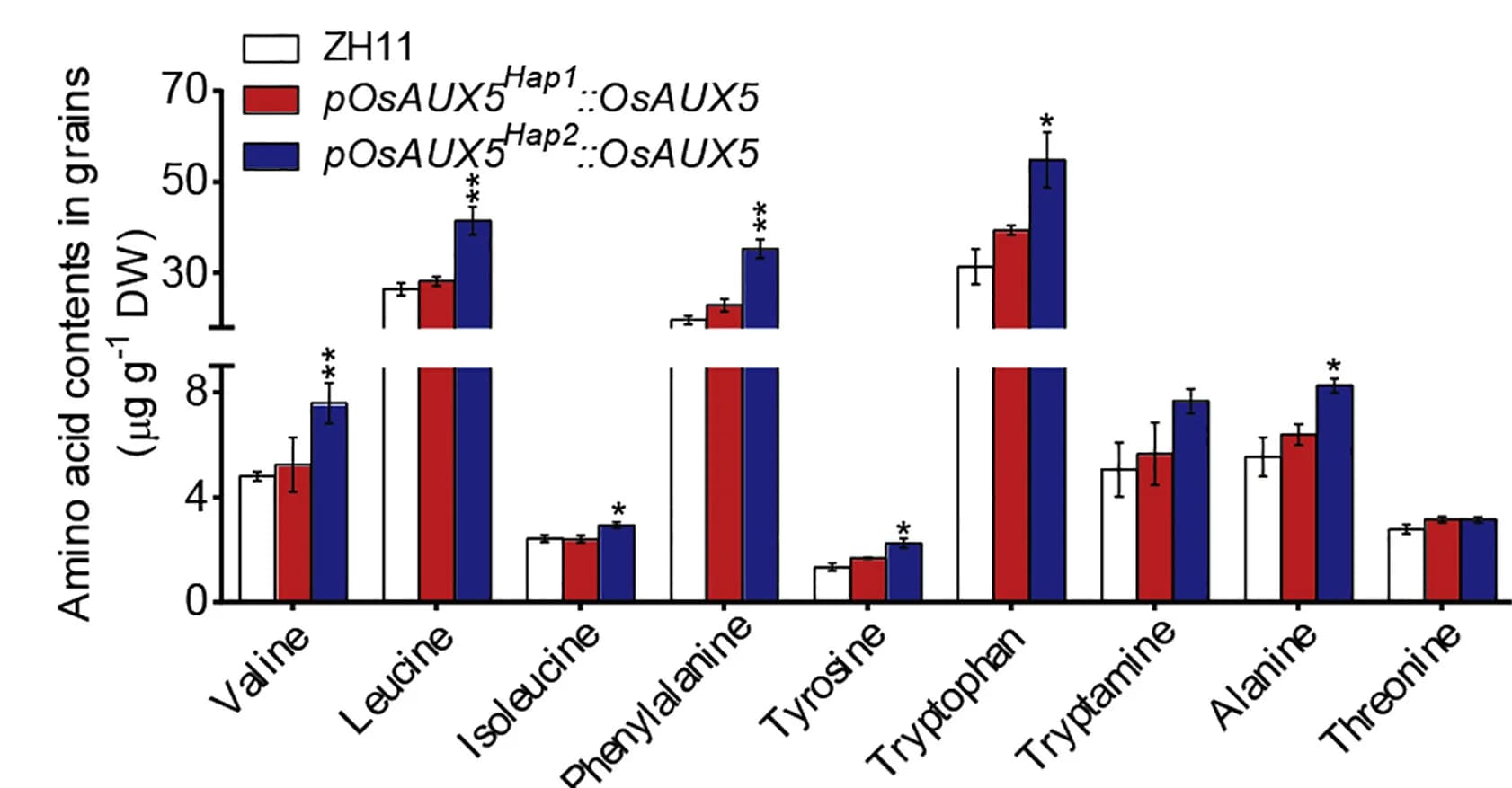 Open access visualization of Bar Plot, Error Bars, Clustered, Amino acid content, Grain