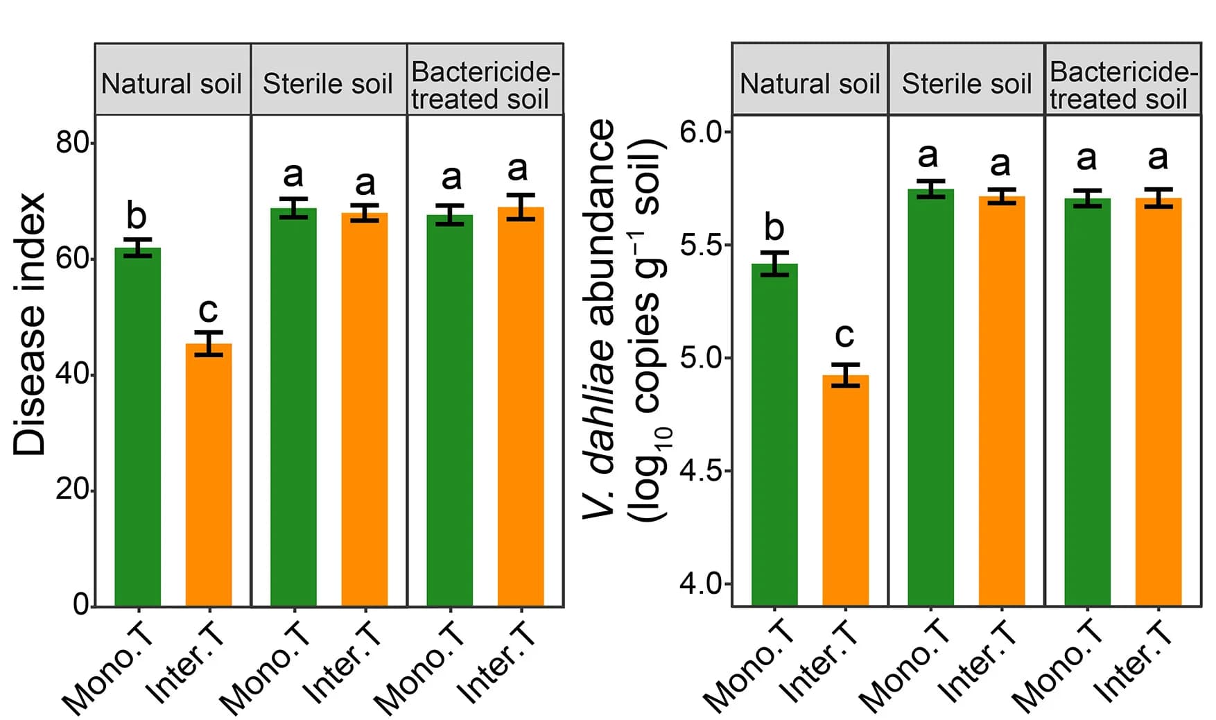 Open access visualization of Bar Plot, Error Bars, Verticillium Wilt, Verticillium Dahliae, Rhizosphere