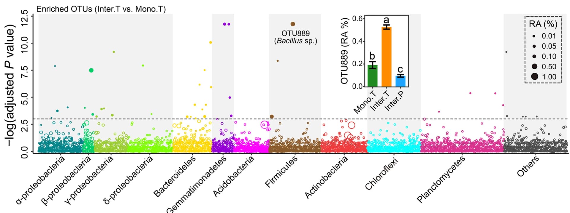 Open access visualization of Bubble Plot, Bar Plot, Error Bars, Manhattan Plot, Taxonomic Information