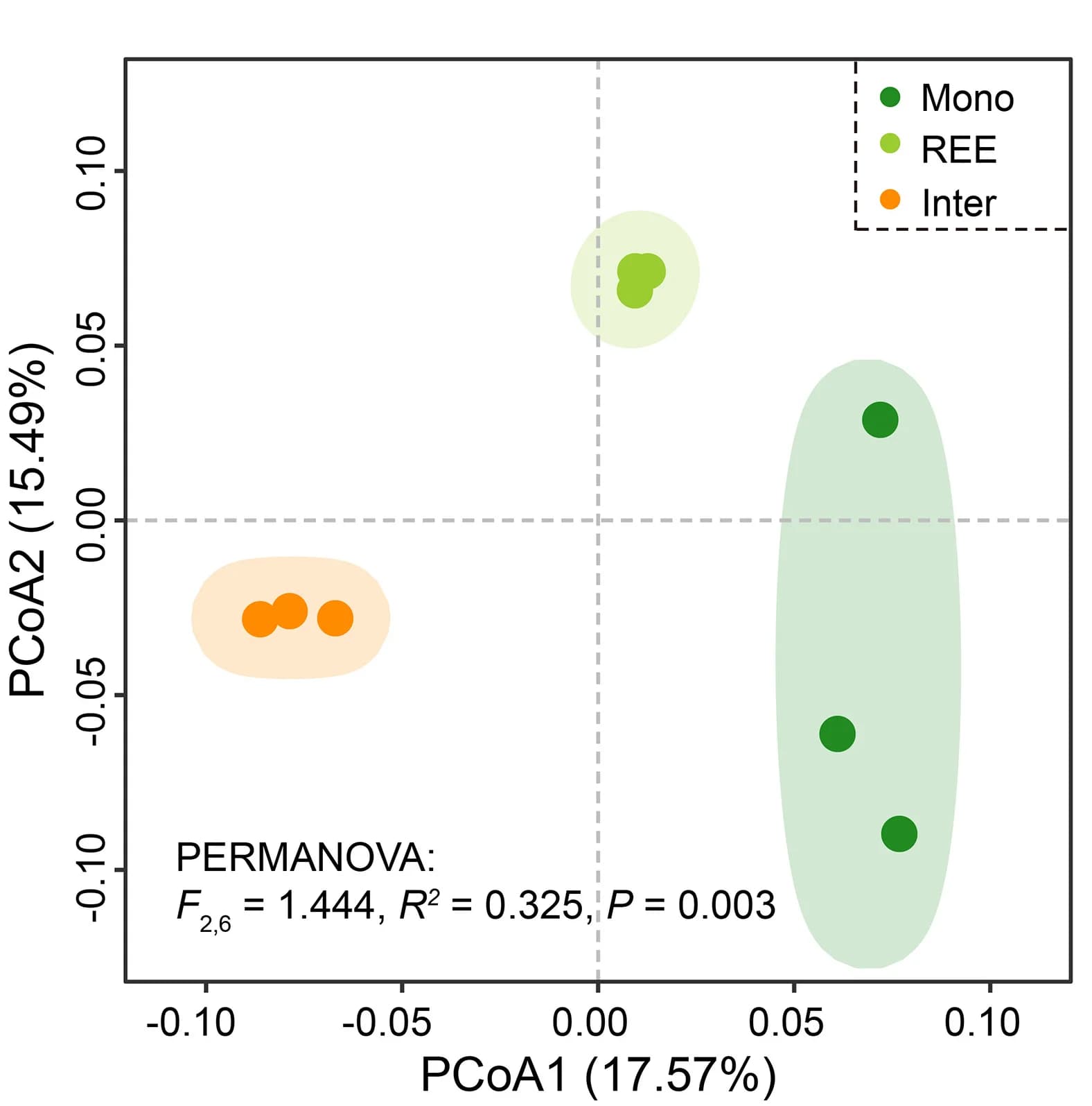 Open access visualization of Scatter Plot, PCA, PCoA Analysis, Bacterial Beta-Diversity, Tomato Rhizosphere