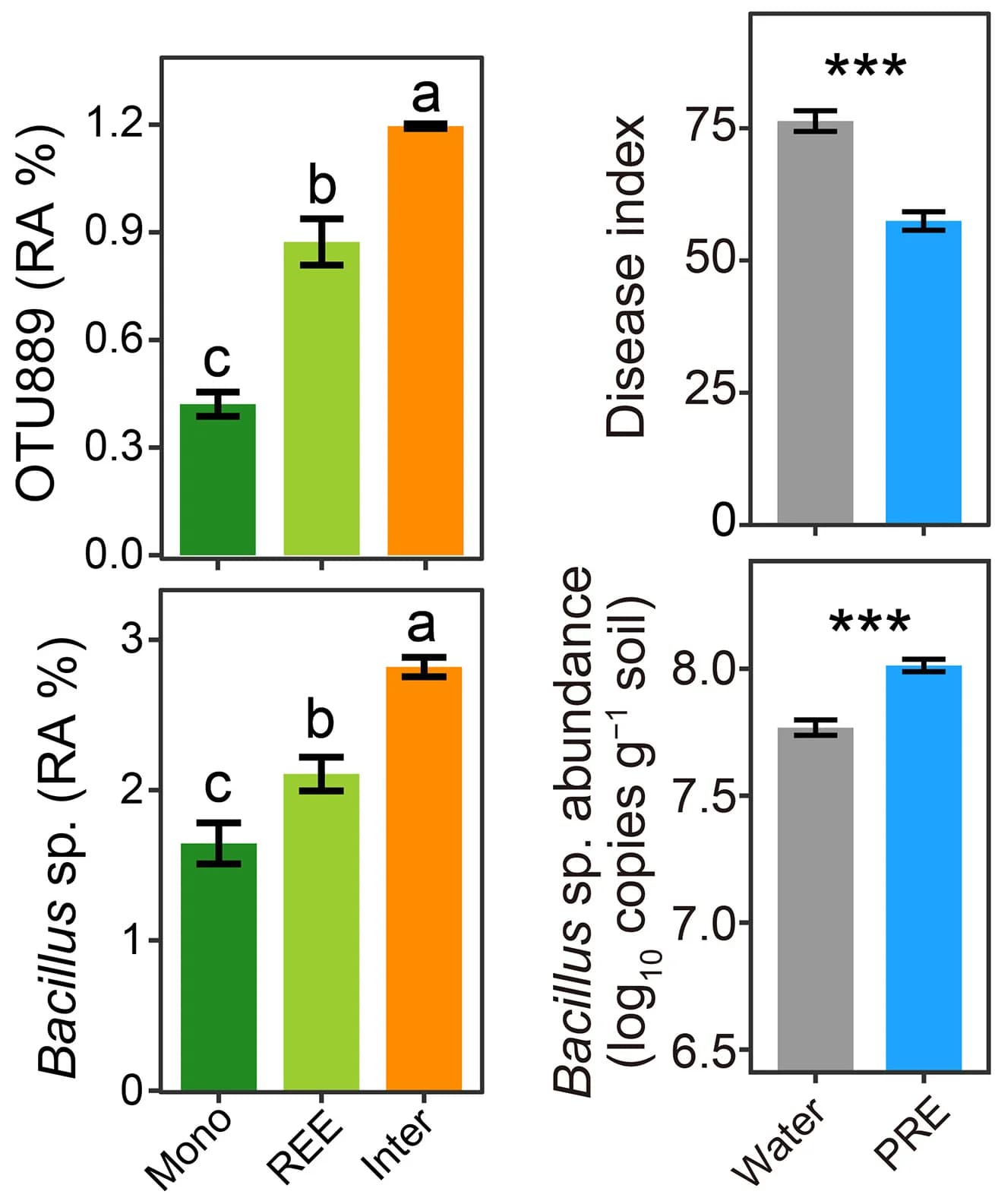 Open access visualization of Bar Plot, Error Bars, Relative Abundance, OTU889, Bacillus sp.