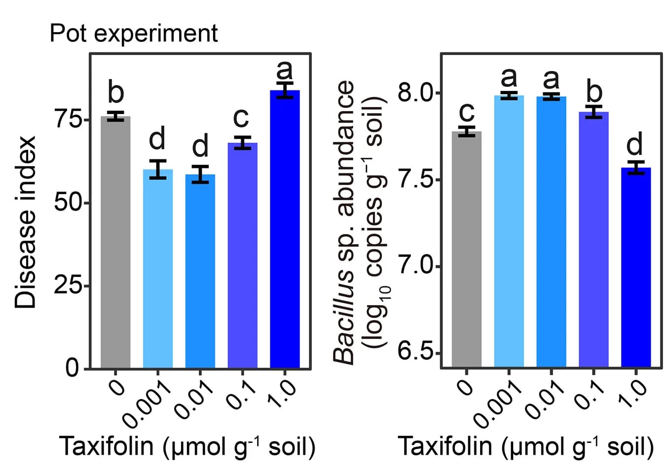 Open access visualization of Bar Plot, Error Bars, Taxifolin, Verticillium Wilt Disease, Bacillus sp.