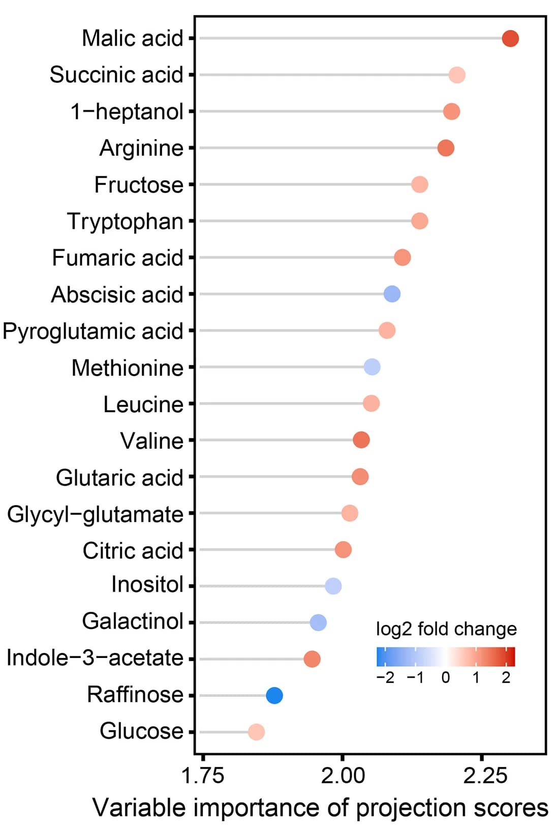 Open access visualization of Scatter Plot, Variable Importance of Projection, Metabolites, Root Exudates, Tomato Plants
