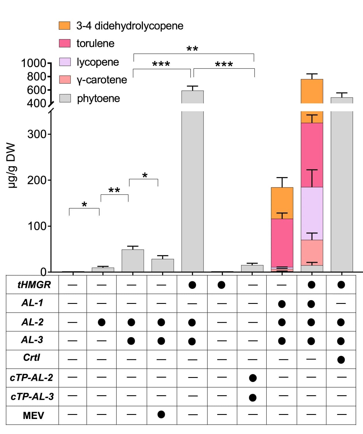 Open access visualization of Stacked Bar Plot, Error Bars, Phytoene, Lycopene, Gamma-carotene