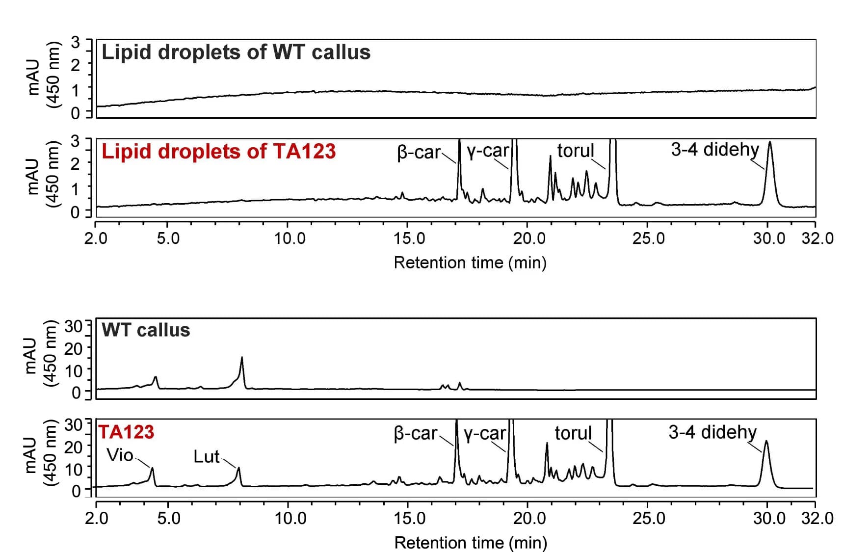 Open access visualization of Line Plot, UHPLC Chromatograms, Non-Polar Extracts, CLDs, Raw Materials